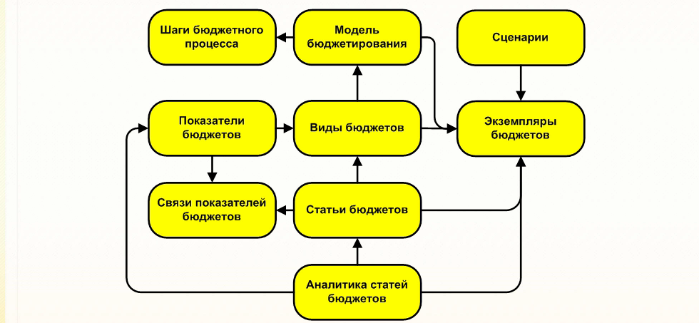 1С:ERP бюджетирование 1С:ERP бюджетирование